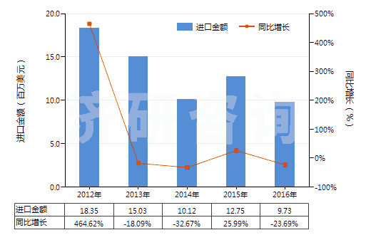 2012-2016年中國其他碑用或建筑用石(HS25169000)進(jìn)口總額及增速統(tǒng)計